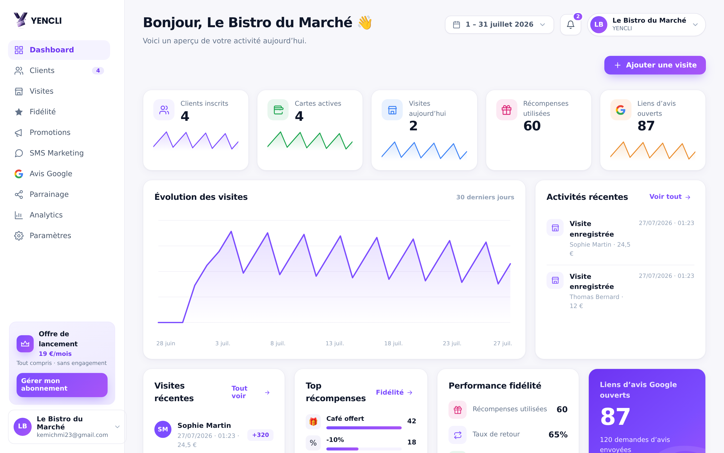 Tableau de bord YENCLI d'un commerce réel : clients inscrits, cartes actives, visites du jour, récompenses utilisées et liens d'avis Google ouverts, avec l'évolution des visites, l'activité récente et les meilleures récompenses.